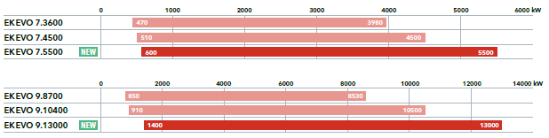 Новые горелки EKEVO 7.5500   EKEVO 9.13000